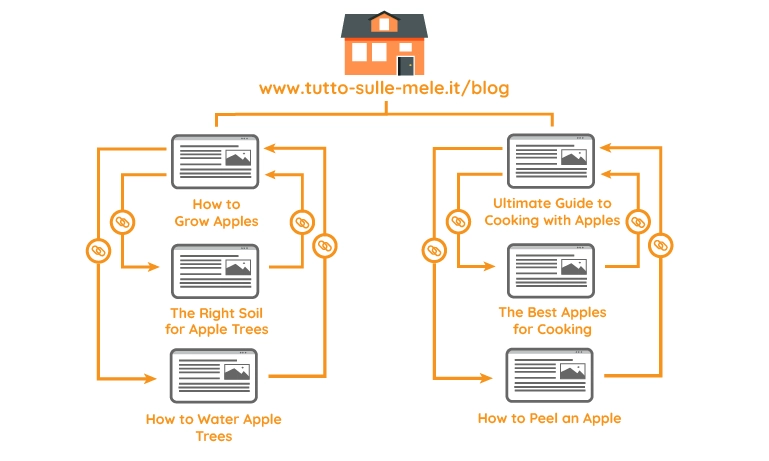 Topic Cluster Example